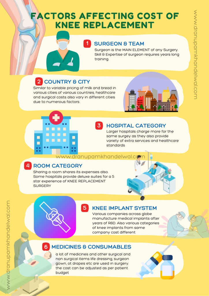 Dr. Anupam khandelwal - factors affecting KNEE replacement cost - indore
