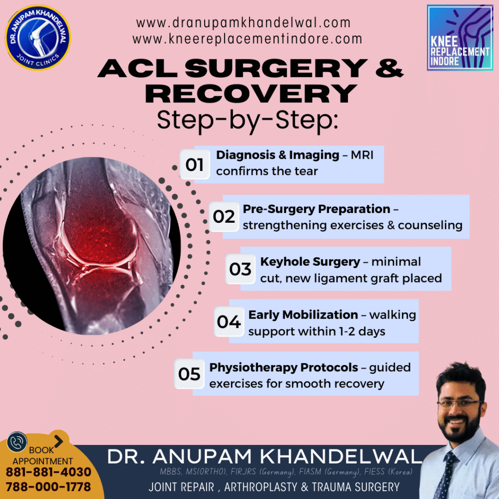 best knee replacement surgeon in indore, Best Orthopedic Surgeon in Indore, Dr. Anupam Khandelwal, Best hip replacement in indore., Best ACL Surgery in indore.