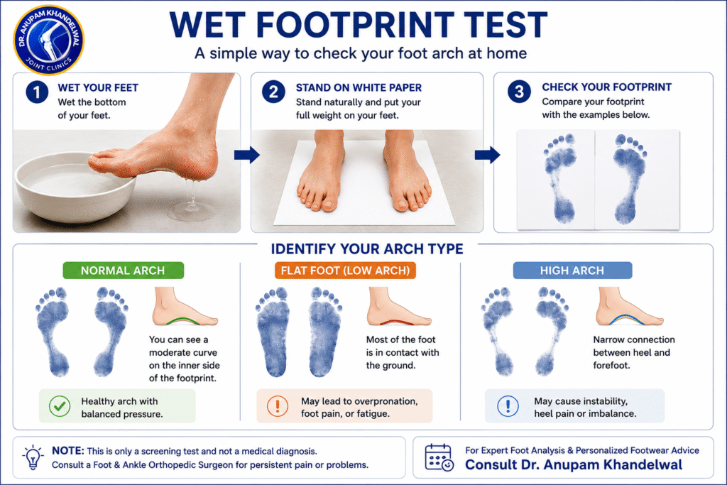 Wet Footprint Test infographic showing how to identify foot arch type at home before choosing the best orthopedic footwear for women